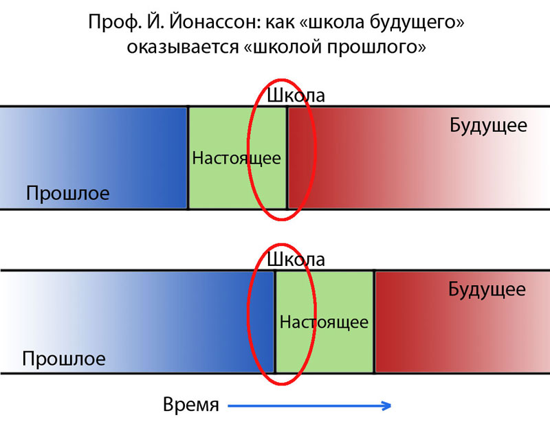 Школа 2.0: что положить в основание новой школы